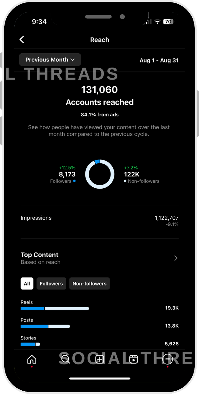 Instagram insights: 131,060 accounts reached in a month, 1,122,707 impressions