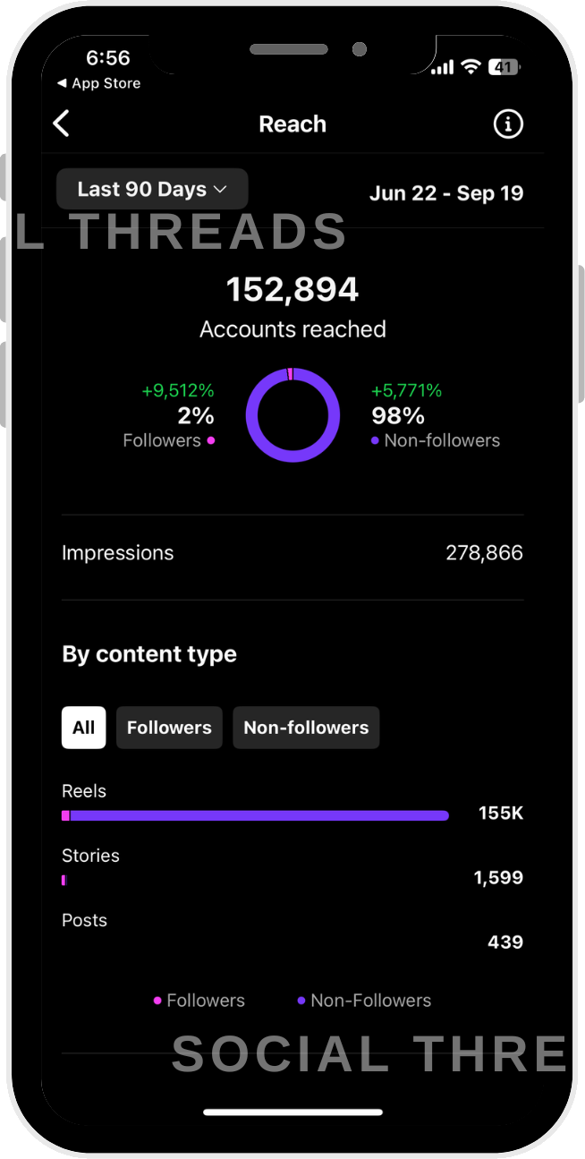 Instagram insights: 152,894 accounts reached over 90 days, 155K from reels