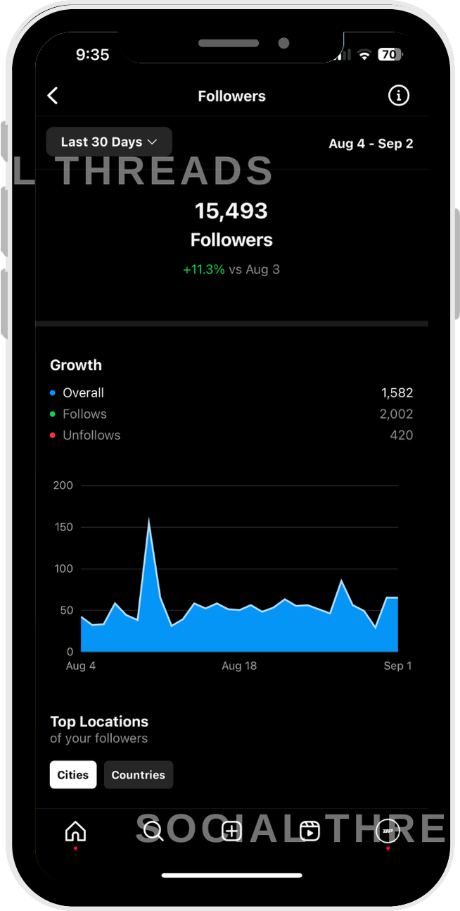 Instagram insights: 15,493 followers, up 11.3% over 30 days