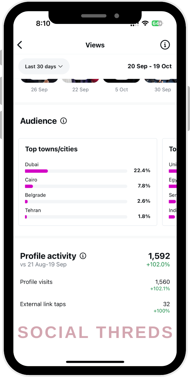Instagram insights: audience in Dubai, Cairo, Belgrade and Tehran, profile activity up 102%
