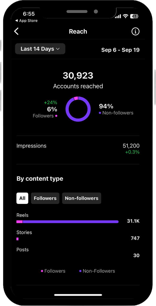 Instagram reach insights: 30,923 accounts reached over 14 days